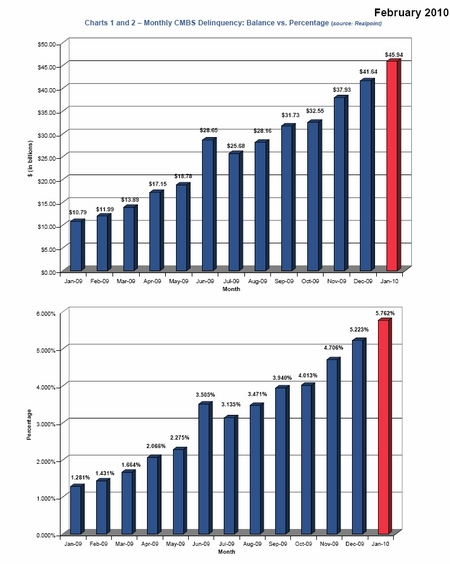 CMBS%20loan%20delinquencies%20-%20Jan%202010%20.jpg