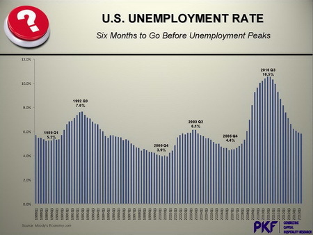 PKF%20US%20unemploy%20rate.jpg
