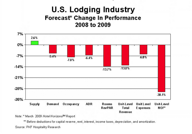 US%20Forecast%20Lodging%20Ind%20Performance.jpg