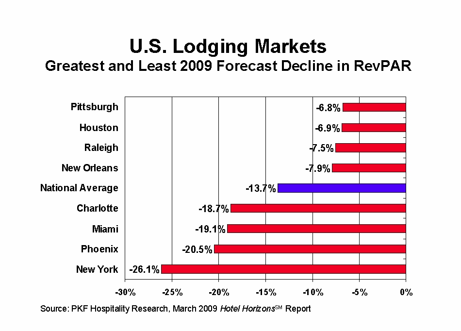 US%20Lodging%20Markets%20RevPAR%20Decline.jpg