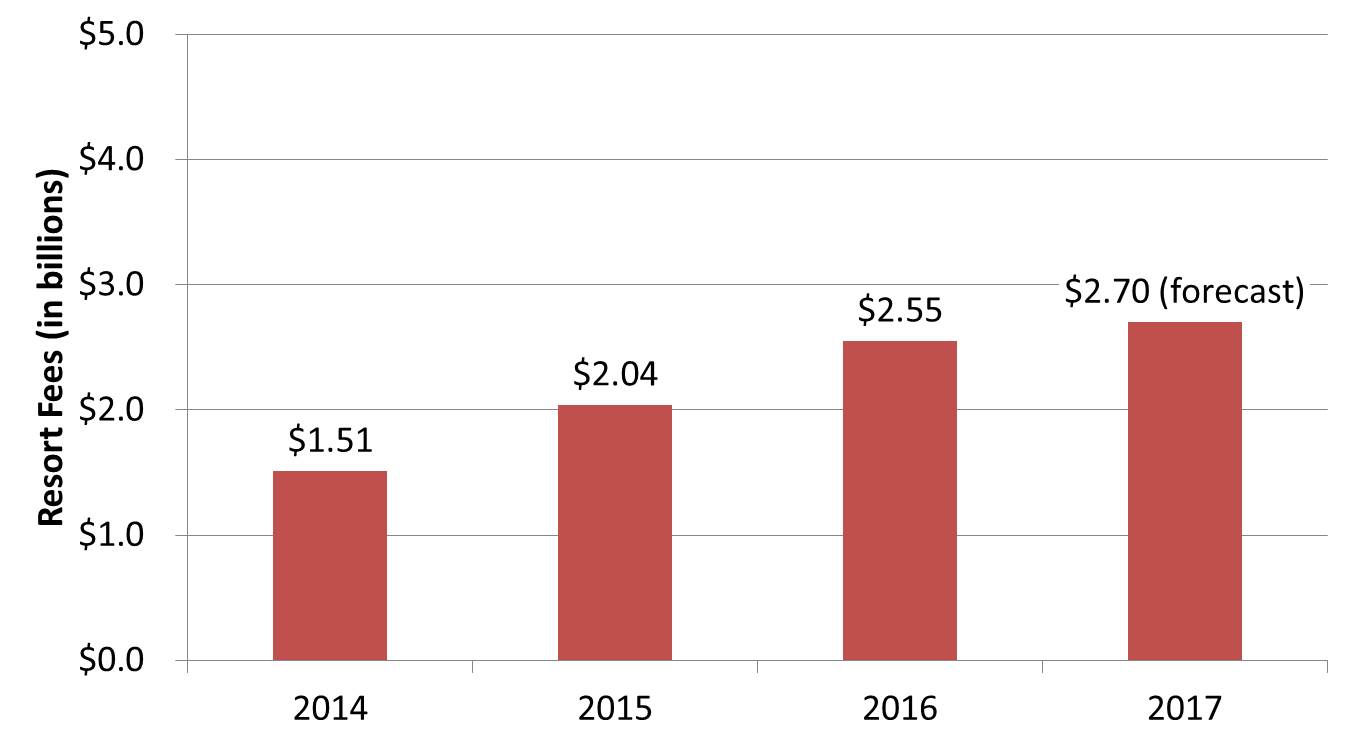 Resort Fee Growth bar graph